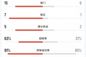 阿根廷3-0冰岛数据：阿根廷队15射7正，5次得分机会，控球率63%